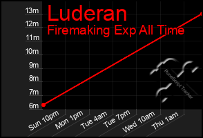 Total Graph of Luderan
