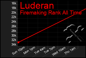 Total Graph of Luderan