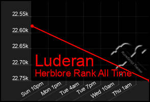 Total Graph of Luderan