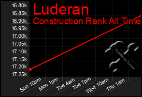 Total Graph of Luderan