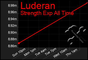 Total Graph of Luderan
