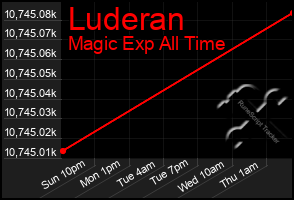 Total Graph of Luderan