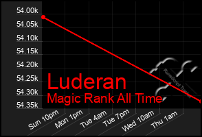 Total Graph of Luderan