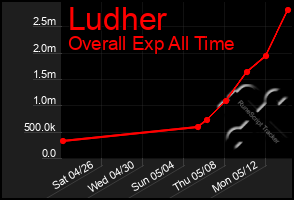 Total Graph of Ludher