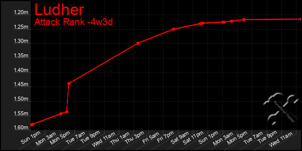 Last 31 Days Graph of Ludher