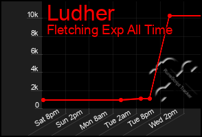 Total Graph of Ludher
