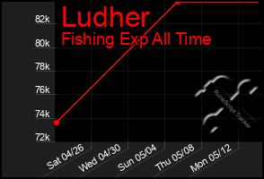 Total Graph of Ludher