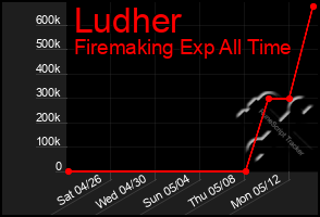 Total Graph of Ludher