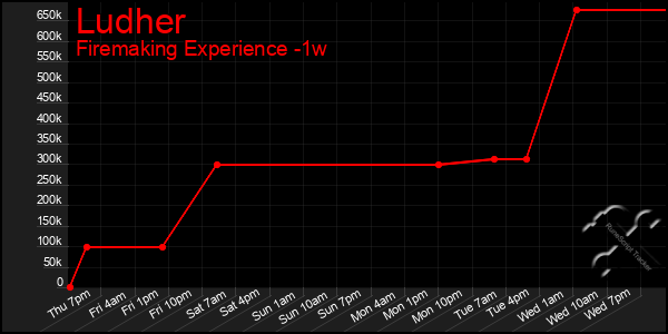Last 7 Days Graph of Ludher