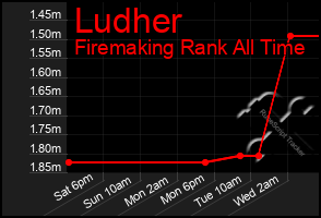 Total Graph of Ludher