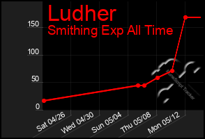 Total Graph of Ludher