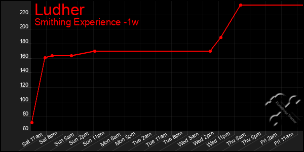Last 7 Days Graph of Ludher