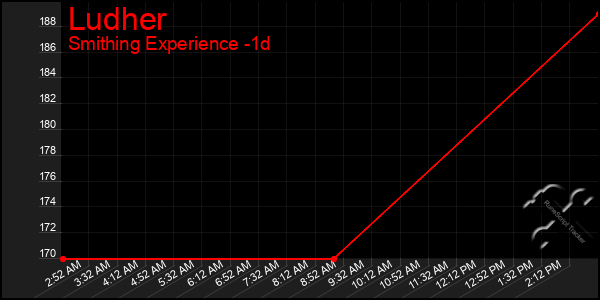 Last 24 Hours Graph of Ludher