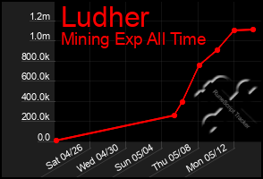 Total Graph of Ludher