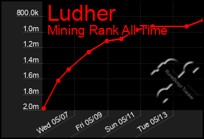 Total Graph of Ludher
