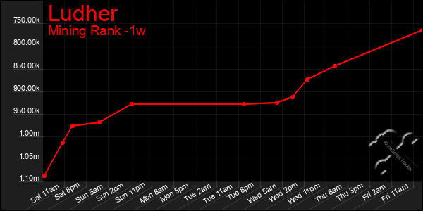 Last 7 Days Graph of Ludher