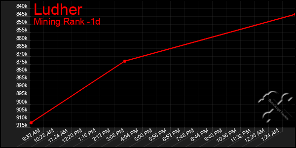 Last 24 Hours Graph of Ludher
