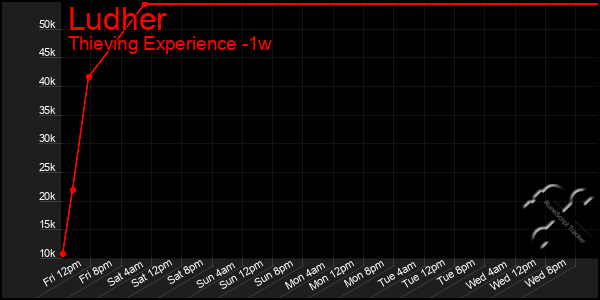 Last 7 Days Graph of Ludher