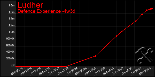 Last 31 Days Graph of Ludher