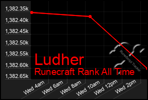 Total Graph of Ludher