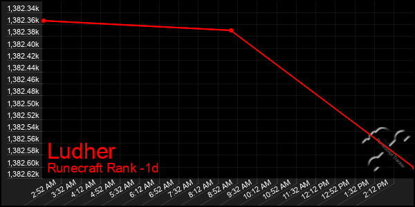 Last 24 Hours Graph of Ludher