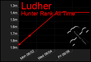 Total Graph of Ludher
