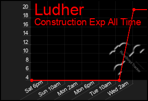 Total Graph of Ludher