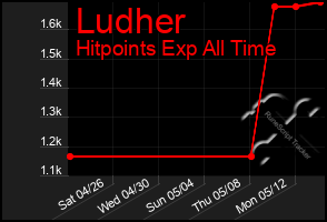 Total Graph of Ludher