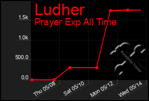 Total Graph of Ludher