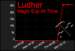 Total Graph of Ludher