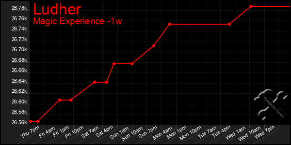 Last 7 Days Graph of Ludher