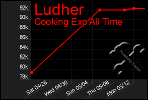 Total Graph of Ludher
