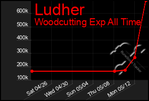 Total Graph of Ludher