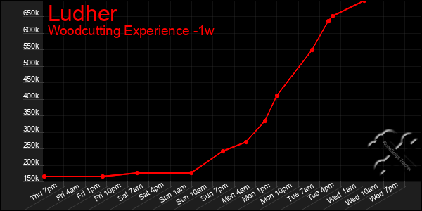 Last 7 Days Graph of Ludher