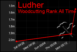 Total Graph of Ludher