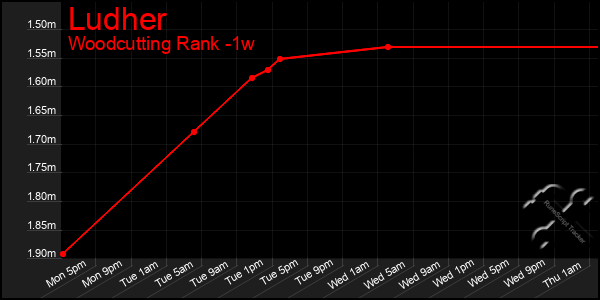 Last 7 Days Graph of Ludher