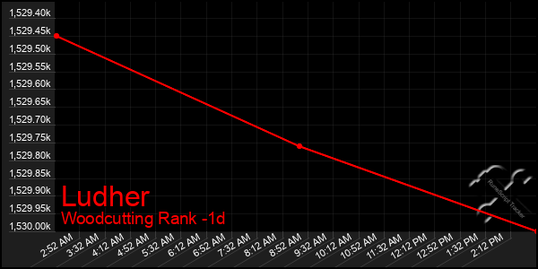 Last 24 Hours Graph of Ludher