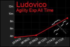 Total Graph of Ludovico
