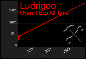 Total Graph of Ludrigoo