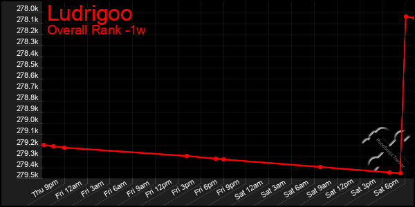 1 Week Graph of Ludrigoo