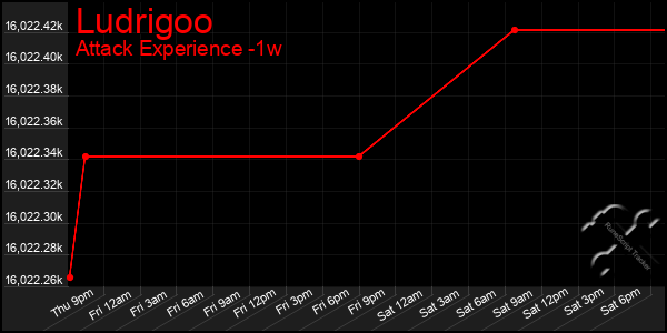 Last 7 Days Graph of Ludrigoo