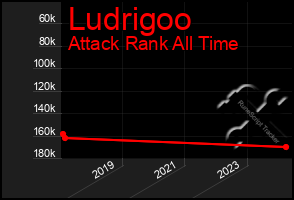 Total Graph of Ludrigoo