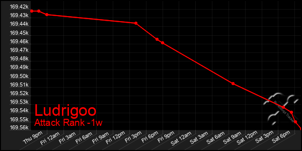 Last 7 Days Graph of Ludrigoo