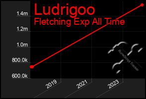 Total Graph of Ludrigoo