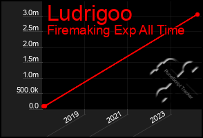 Total Graph of Ludrigoo