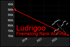 Total Graph of Ludrigoo