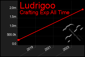 Total Graph of Ludrigoo