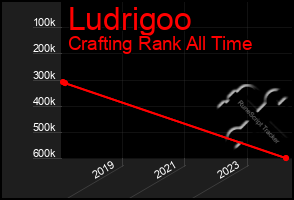 Total Graph of Ludrigoo