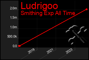 Total Graph of Ludrigoo