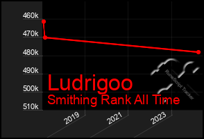 Total Graph of Ludrigoo